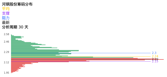 技术面-筹码分布、MACD图：河钢股份股票技术面分析报告