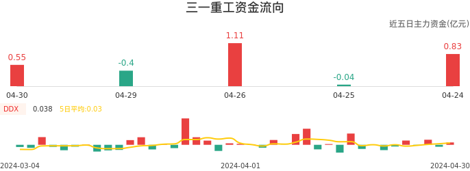 资金面-资金流向图：三一重工股票资金面分析报告