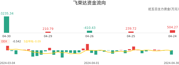 资金面-资金流向图:飞荣达股票资金面分析报告