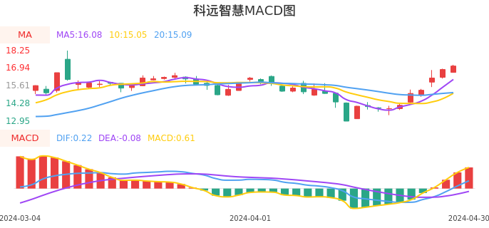 技术面-筹码分布、MACD图：科远智慧股票技术面分析报告
