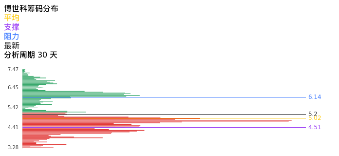 技术面-筹码分布、MACD图：博世科股票技术面分析报告