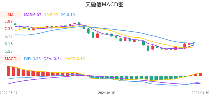 技术面-筹码分布、MACD图:天融信股票技术面分析报告