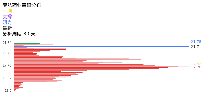 技术面-筹码分布、MACD图：康弘药业股票技术面分析报告