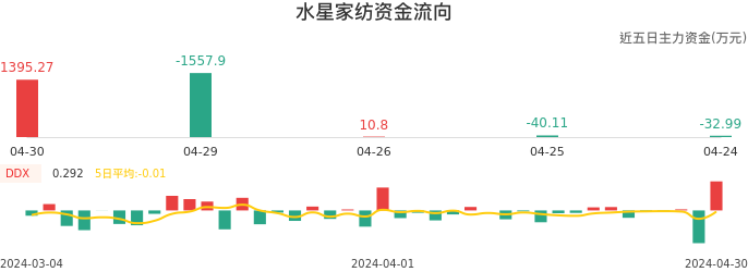 资金面-资金流向图：水星家纺股票资金面分析报告