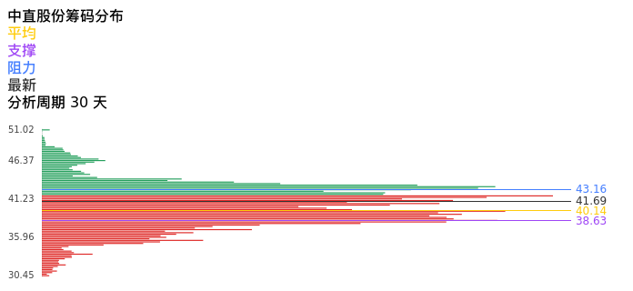 技术面-筹码分布、MACD图：中直股份股票技术面分析报告