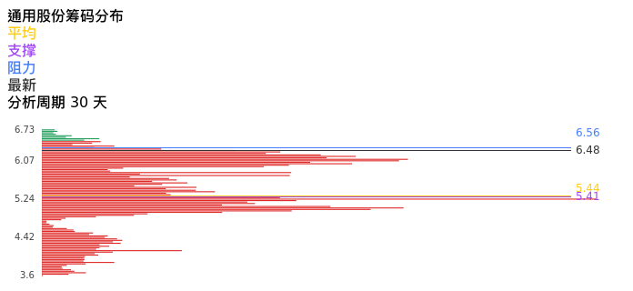 技术面-筹码分布、MACD图：通用股份股票技术面分析报告