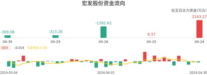 资金面-资金流向图:宏发股份股票资金面分析报告
