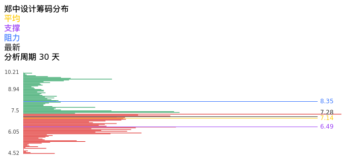 技术面-筹码分布、MACD图：郑中设计股票技术面分析报告