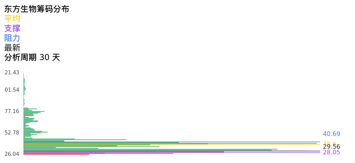 技术面-筹码分布、MACD图：东方生物股票技术面分析报告