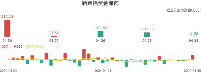 资金面-资金流向图：新莱福股票资金面分析报告