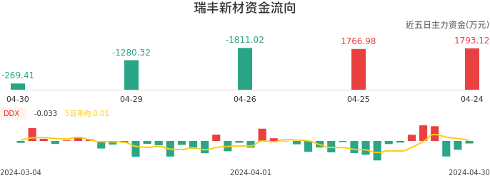 资金面-资金流向图：瑞丰新材股票资金面分析报告