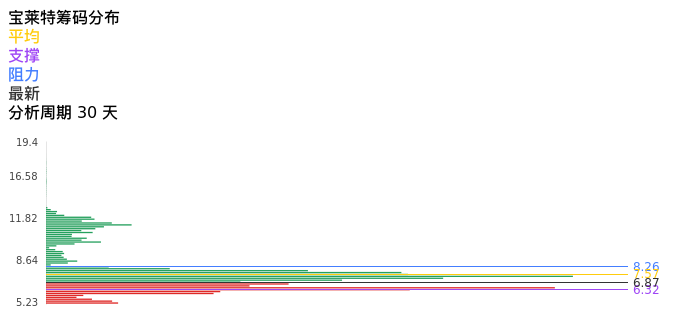 技术面-筹码分布、MACD图：宝莱特股票技术面分析报告