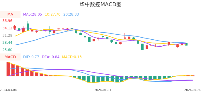技术面-筹码分布、MACD图：华中数控股票技术面分析报告