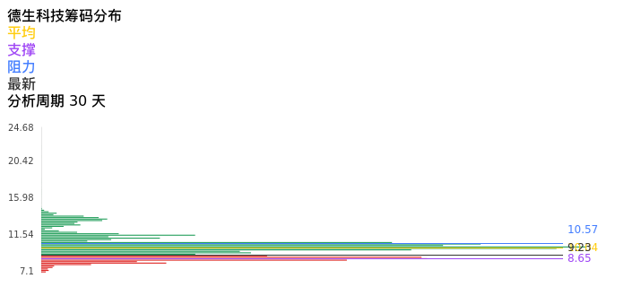 技术面-筹码分布、MACD图：德生科技股票技术面分析报告
