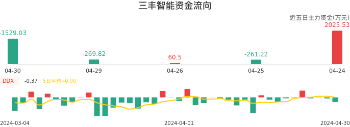 资金面-资金流向图：三丰智能股票资金面分析报告