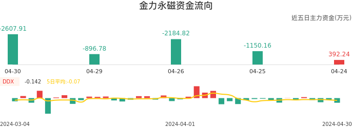 资金面-资金流向图:金力永磁股票资金面分析报告