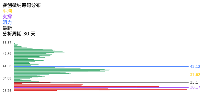 技术面-筹码分布、MACD图：睿创微纳股票技术面分析报告