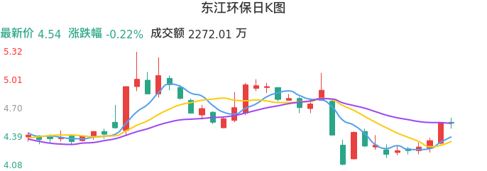 整体分析-日K图：东江环保股票整体分析报告