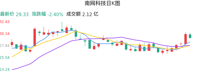 整体分析-日K图：南网科技股票整体分析报告
