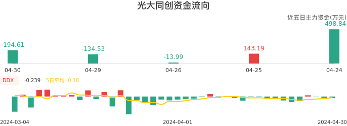 资金面-资金流向图:光大同创股票资金面分析报告