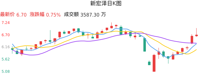 整体分析-日K图：新宏泽股票整体分析报告