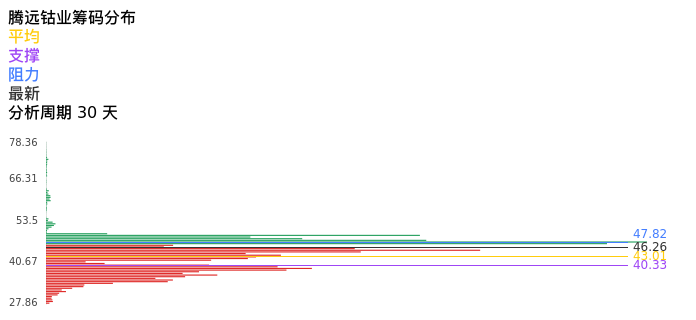 技术面-筹码分布、MACD图:腾远钴业股票技术面分析报告