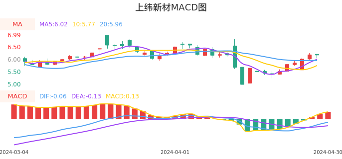 技术面-筹码分布、MACD图：上纬新材股票技术面分析报告
