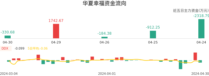资金面-资金流向图：华夏幸福股票资金面分析报告