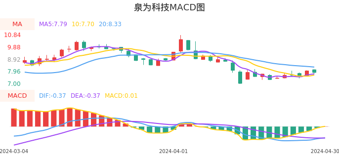 技术面-筹码分布、MACD图：泉为科技股票技术面分析报告