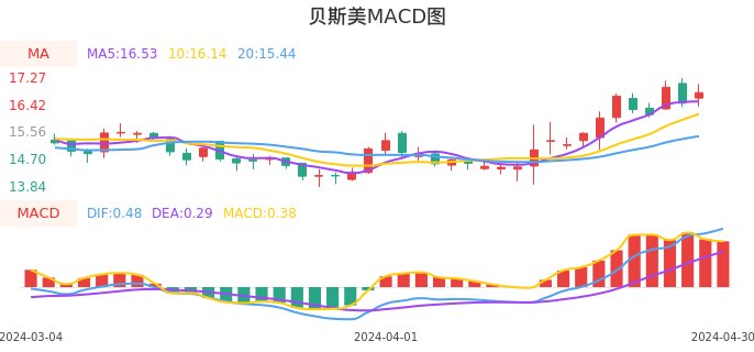 技术面-筹码分布、MACD图：贝斯美股票技术面分析报告