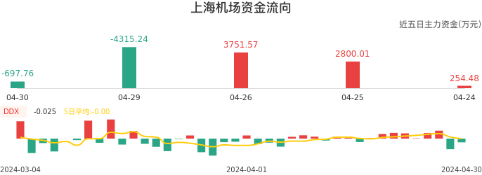 资金面-资金流向图：上海机场股票资金面分析报告