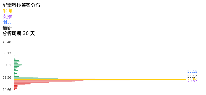 技术面-筹码分布、MACD图：华懋科技股票技术面分析报告