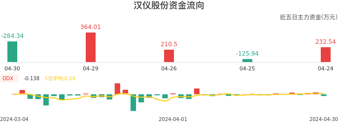 资金面-资金流向图：汉仪股份股票资金面分析报告