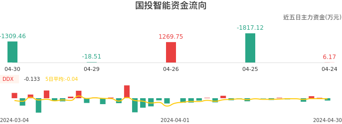 资金面-资金流向图：国投智能股票资金面分析报告