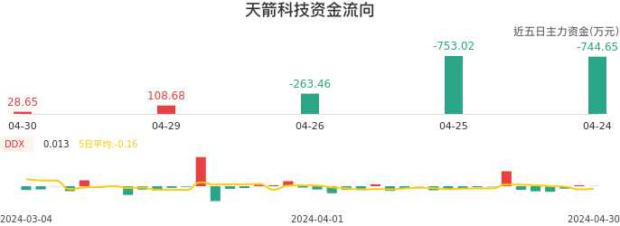 资金面-资金流向图：天箭科技股票资金面分析报告