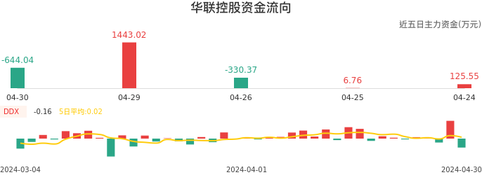 资金面-资金流向图:华联控股股票资金面分析报告
