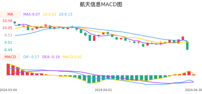 技术面-筹码分布、MACD图：航天信息股票技术面分析报告