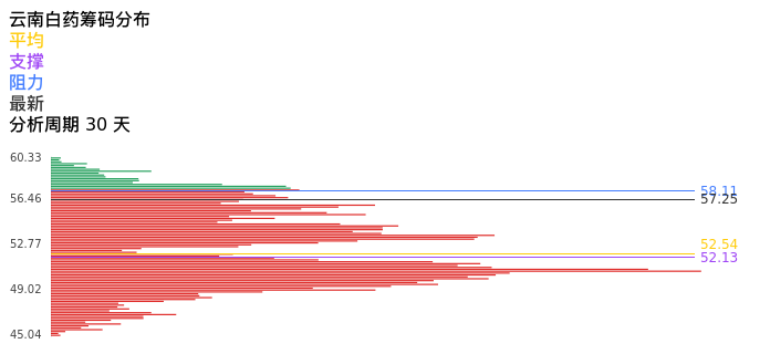 技术面-筹码分布、MACD图：云南白药股票技术面分析报告