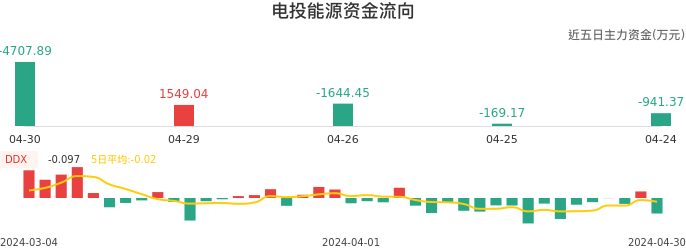 资金面-资金流向图:电投能源股票资金面分析报告