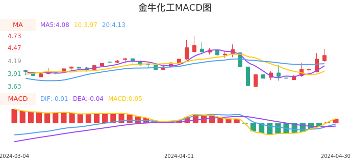 技术面-筹码分布、MACD图:金牛化工股票技术面分析报告