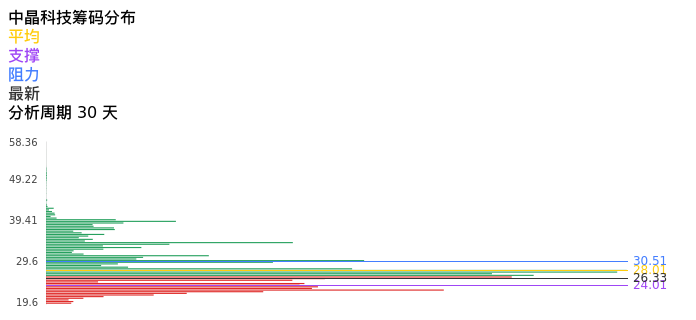 技术面-筹码分布、MACD图：中晶科技股票技术面分析报告