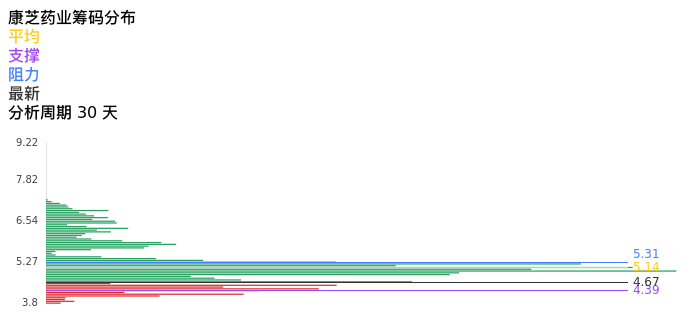 技术面-筹码分布、MACD图:康芝药业股票技术面分析报告