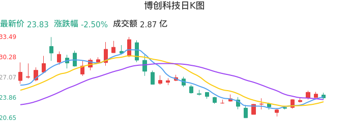 整体分析-日K图：博创科技股票整体分析报告