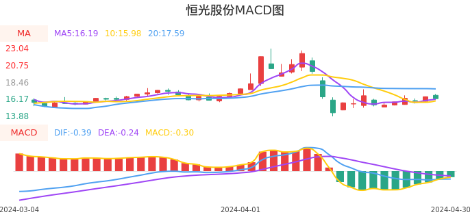 技术面-筹码分布、MACD图：恒光股份股票技术面分析报告