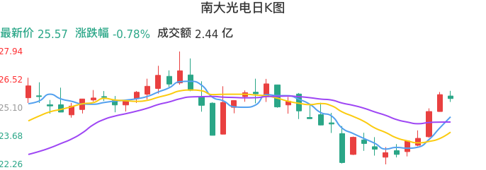 整体分析-日K图：南大光电股票整体分析报告