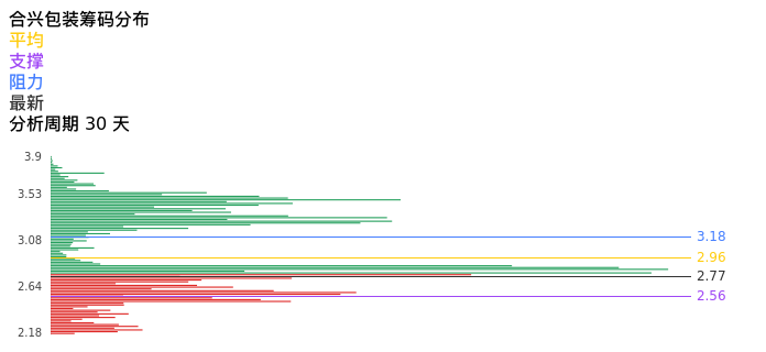 技术面-筹码分布、MACD图：合兴包装股票技术面分析报告