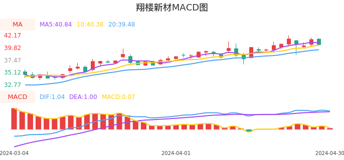 技术面-筹码分布、MACD图：翔楼新材股票技术面分析报告