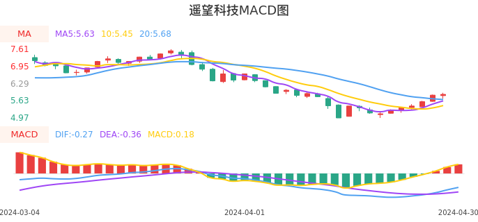 技术面-筹码分布、MACD图：遥望科技股票技术面分析报告