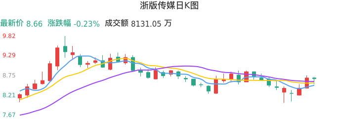 整体分析-日K图：浙版传媒股票整体分析报告