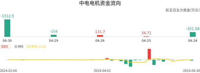 资金面-资金流向图：中电电机股票资金面分析报告